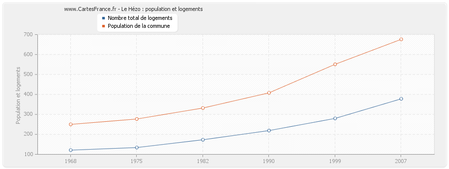 Le Hézo : population et logements